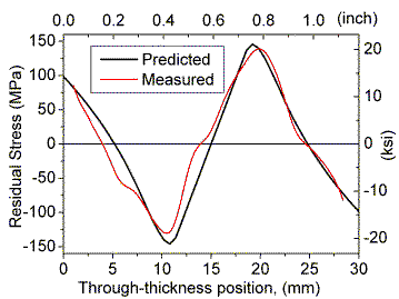 through-thickness stress plot