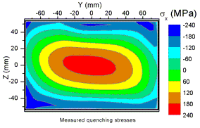 MEasured quenching stresses