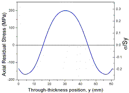 Plot of through-thickness stress profile