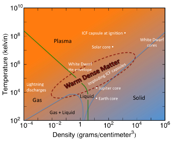 warm dense matter phase diagram