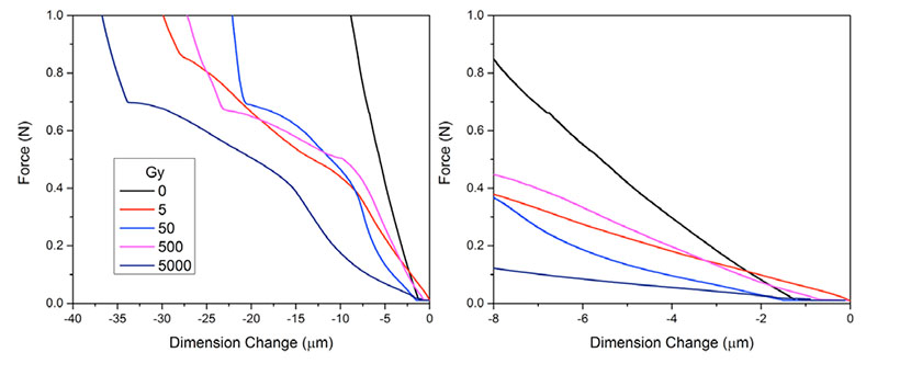 Thermomechanical analyzer stress-strain curves for Parylene-
