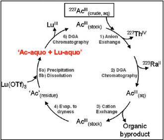 Schematic showing the synthetic methodology for preparing the Ac-aquo ion and recovering actinium from previous scientific campaigns