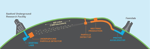 Schematic of the planned path for the Deep Underground Neutrino Experiment, which will investigate the existence of a sterile neutrino. Graphic courtesy Fermilab.