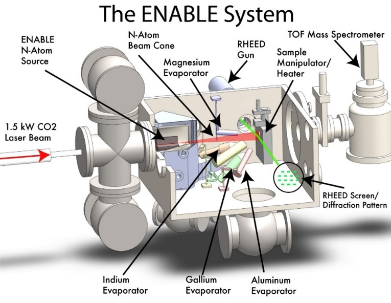 The ENABLE System