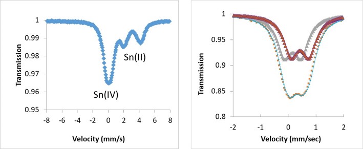 mossbauer spectroscopy spectrum of Sn(II) vs. Sn(IV) residues  from the tin catalyst used to synthesize Room Temperature Vulcanized foams