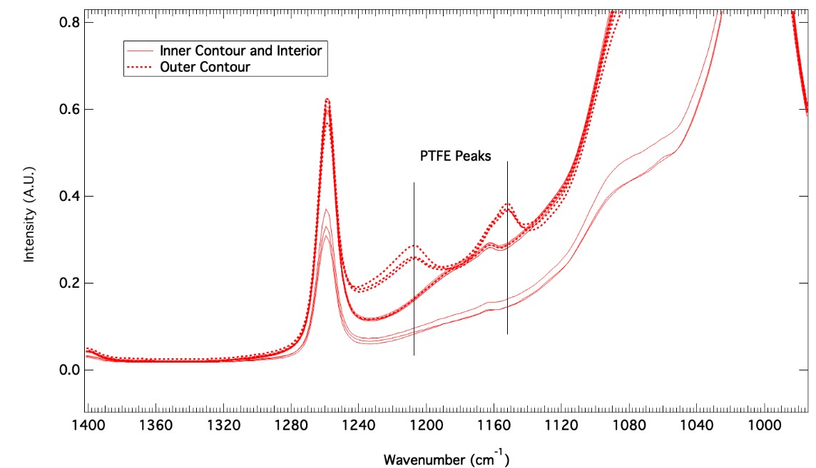 FT-IR analysis of a silicone pad; this analysis shows residual PTFE on a surface. These results led to a root cause analysis determining the production agency was using unapproved PTFE-based mold releases.