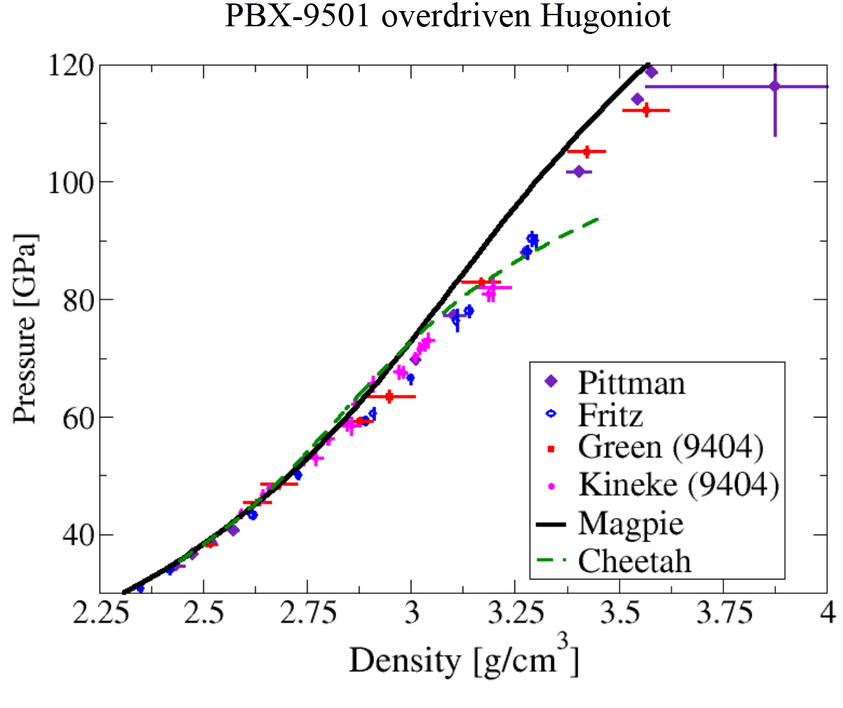 Graph showing pressure as a function of density for overdriven experimental gas-gun data compared to thermochemical EOSs.