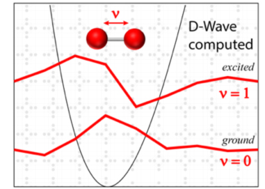 graph showing d-wave computed data