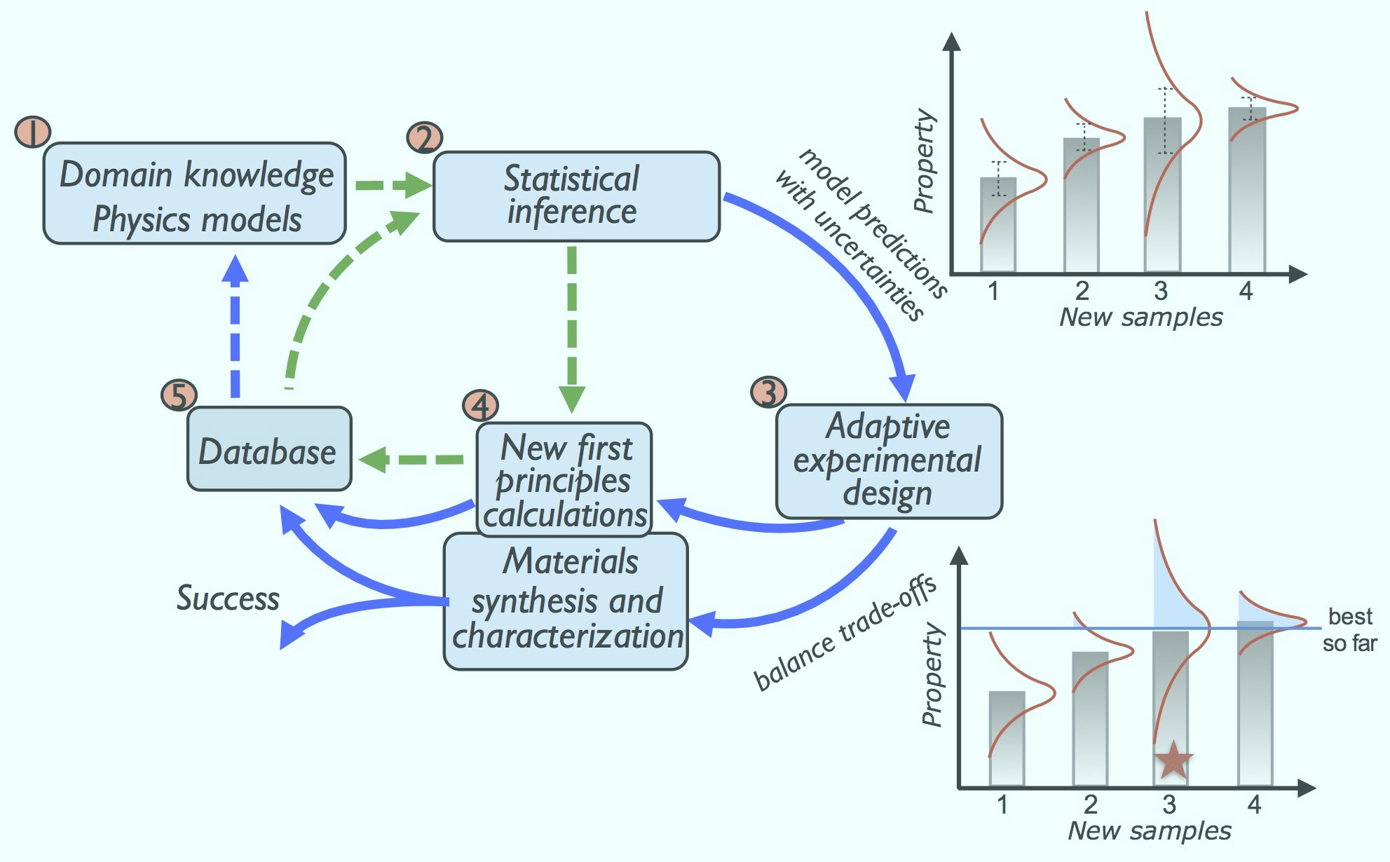 Flow diagram showing adaptive design framework