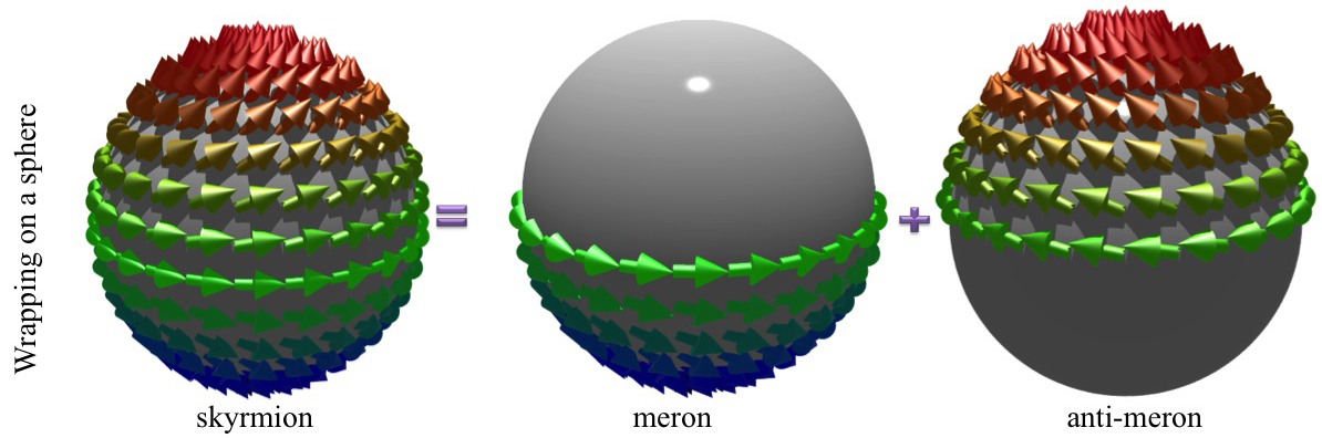 Illustration of a spin texture wrapping around a sphere, a skyrmion