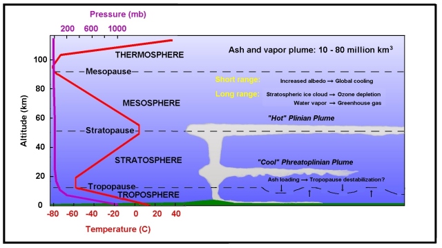 Atmospheric profile