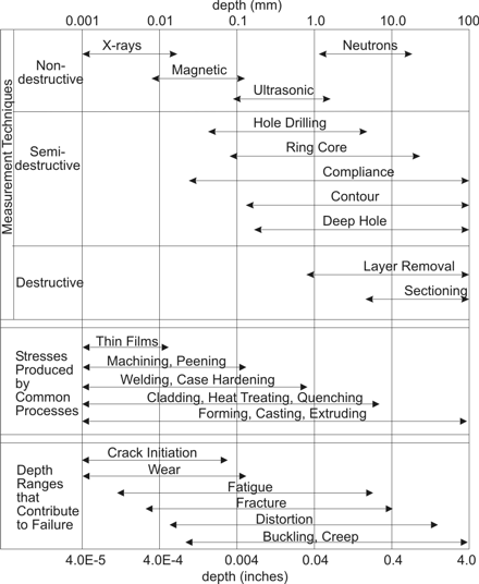 figure showing depth ranges of methods
