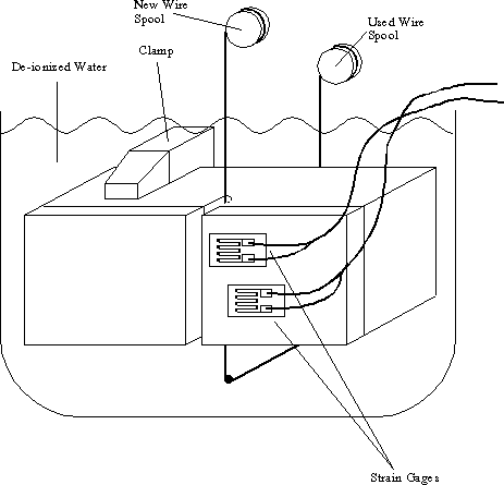 Sketch of EDM and Strain Gauges