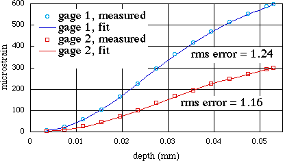 Plot of fit to strain data