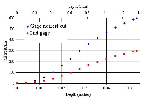 Plot of measured 
strains vs. depth