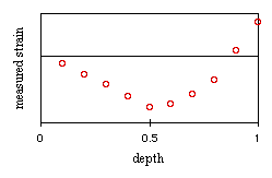 Measured strain vs depth