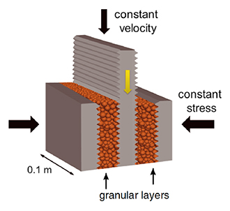 Figure 2. Experimental configuration. The biaxial shearing sample is comprised of a three block system with two layers of glass beads. The central block is driven at a constant displacement rate. The stress normal to the layers, applied as indicated by arrows, is maintained constant.
