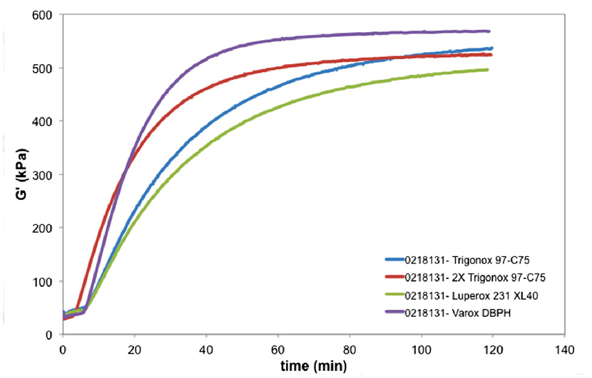 Figure 10.  Curing profiles of four commercially available elastomers. (Modulus as a function of time). Varox DBPH produced a polymer with higher crosslink density. Increasing the amount of Trigonox increased the reaction kinetics but not the final modulus. Luperoc 231 XL40 produced the softer polymeric material.