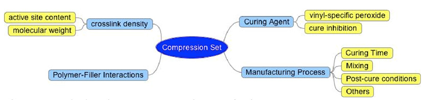 Figure 9. Methods to improve the compression set of polymers.