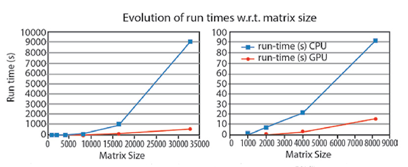 Figure 3.  (Left): Run times with respect to input matrix size or the CPU and GPU versions. (Right): Expanded view of the first four data points.