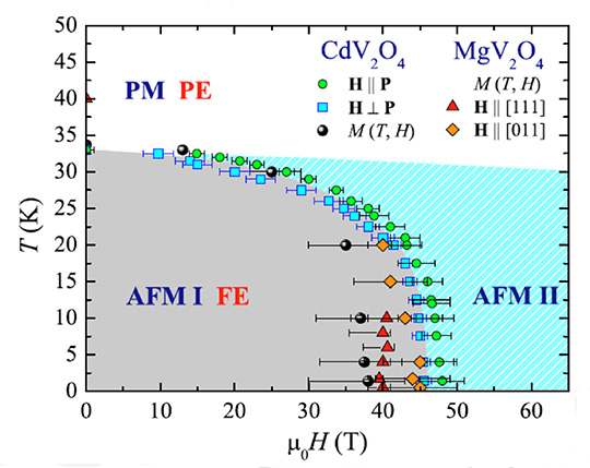 Figure 12. H-T phase diagrams of CdV2O4 and MgV2O4 obtained from M(T, H) and ΔP(H) measurements. Abbreviations PM, PE, and FE are for paramagnetic, paraelectric, and ferroelectric state. The shaded area is the FE state, and the lined area represents a mixed PE-FE state due to the polycrystalline nature of CdV2O4.