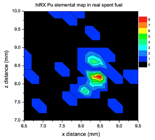 Figure 1. hiRX elemental map of 40 ng Pu distribution in a real nuclear spent fuel sample containing fission product elements. Acquisition time per point was 10 sec over a 3x3 mm area with a 200-micrometer X-ray spot.