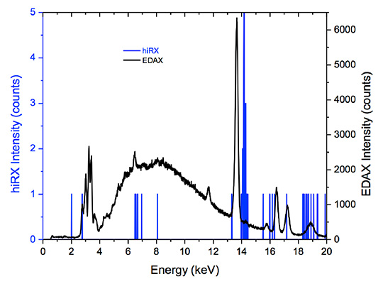 Figure 2. Overlay plots of hiRX (blue) and Energy Dispersive X-ray Analysis (EDAX) (black) spectra of Pu in real nuclear spent fuel sample. EDAX is a type of MXRF. The hiRX spectrum was acquired for 100 Lsec, EDAX for 600 Lsec.