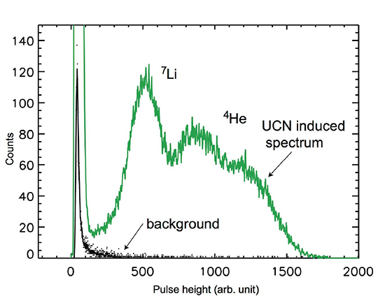 Examples of the pulse height spectra 