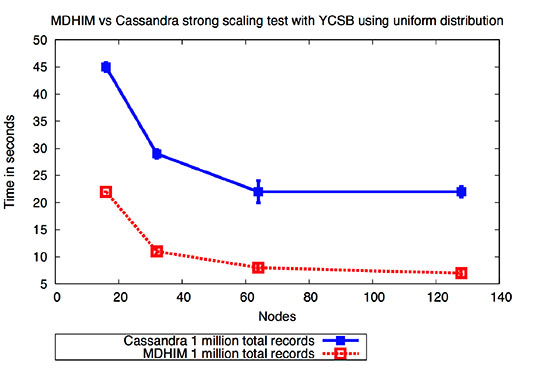 Plot of the strong scaling performance 