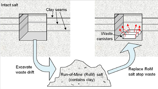 Schematic of the in-drift waste disposal concept