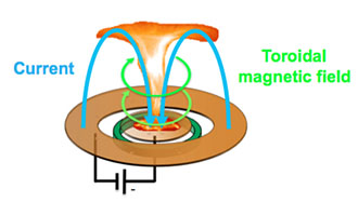 Schematic shows the high speed plasma outflow 