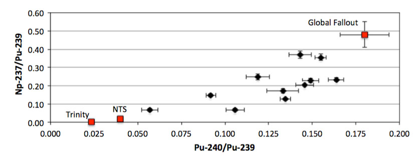 . A plot of 237Np/239Pu versus 240Pu/239Pu for Usnea lichen collected in New Mexico