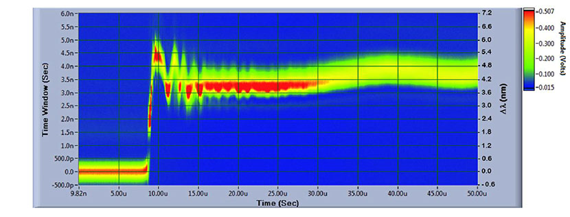 . An example plot of processed coherent time domain FBG waveform data from a pulsed magnetic 
