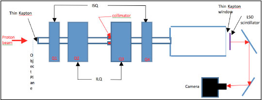 Schematic diagram of the pRad beam line setup.