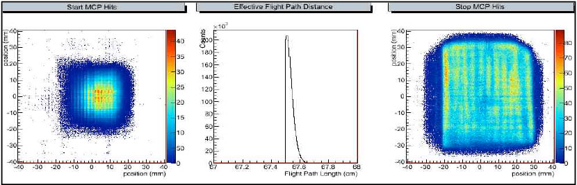 Figure 3. (Left): Position hits registered in the start micro-channel plate. (Center): Effective flight path length of fission products registered by the time-of-flight assembly. (Right): Position hits registered in the stop micro-channel plate.