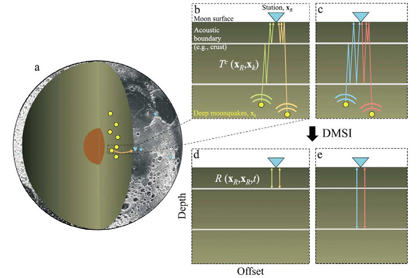 Illustration of how deep moonquake seismic interferometry works