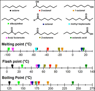 Effect of oxygen functional groups on melting, flash, and boiling points of eight-carbon species.