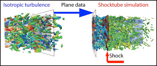 Data generated in separate isotropic turbulence simulations