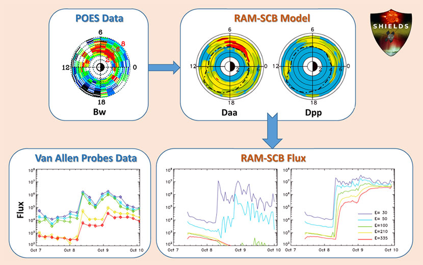 Schematic representation of SHIELDS/RAM-SCB model