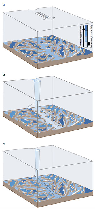 Conceptual model of a three-­component subglacial hydrologic system for the Greenland Ice Sheet