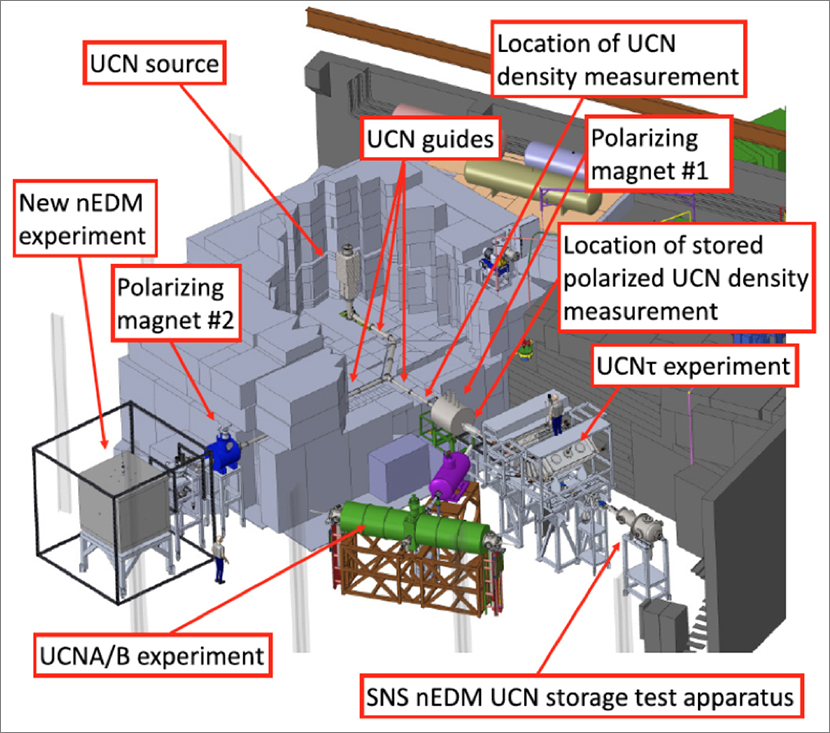 Figure. Schematic of the Los Alamos Ultracold Neutron Facility at LANSCE. Part of the biological shield is removed in this illustration to show the ultracold neutron (UCN) source and guides.