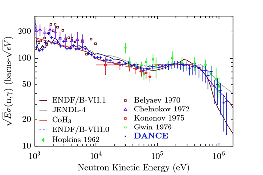 Figure. DANCE cross-section results compared to prior experiment, evaluation, and prediction. The CoH3 curve incorporates prior DANCE results on the nuclear structure of nearby actinides and is consistent with the new experimental results. The newly released ENDF/B-VIII.0 incorporates this result into the new evaluated cross section.