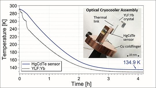 Solid-state laser cooling of a HgCdTe sensor to 135 K using a YLF:Yb crystal. 
