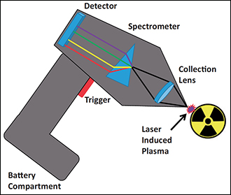 Figure. Schematic of the handheld LIBS instrument used for the analysis of nuclear materials.
