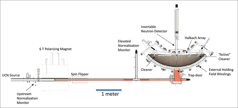 Figure. Layout of the ultracold neutron beam line and trap used for these measurements.