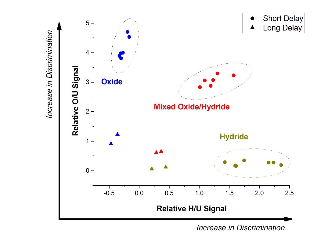 Relative intensity of oxygen to uranium (O/U) and hydrogen to uranium (H/U) LIBS peaks during instrument parametric studies. Circled data show regions of high discrimination between uranium corrosion products.