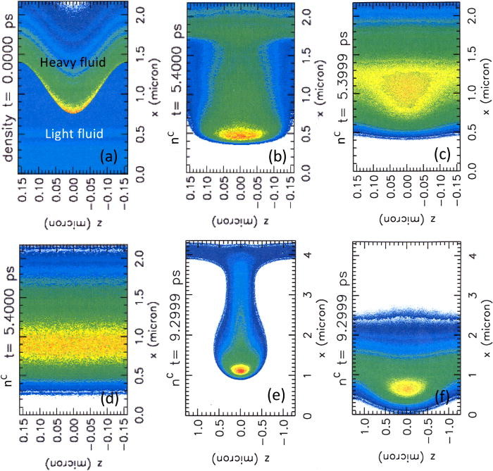 VPIC simulations of the Rayleigh–Taylor instability growth. Gravity is in the −x ̂ direction.