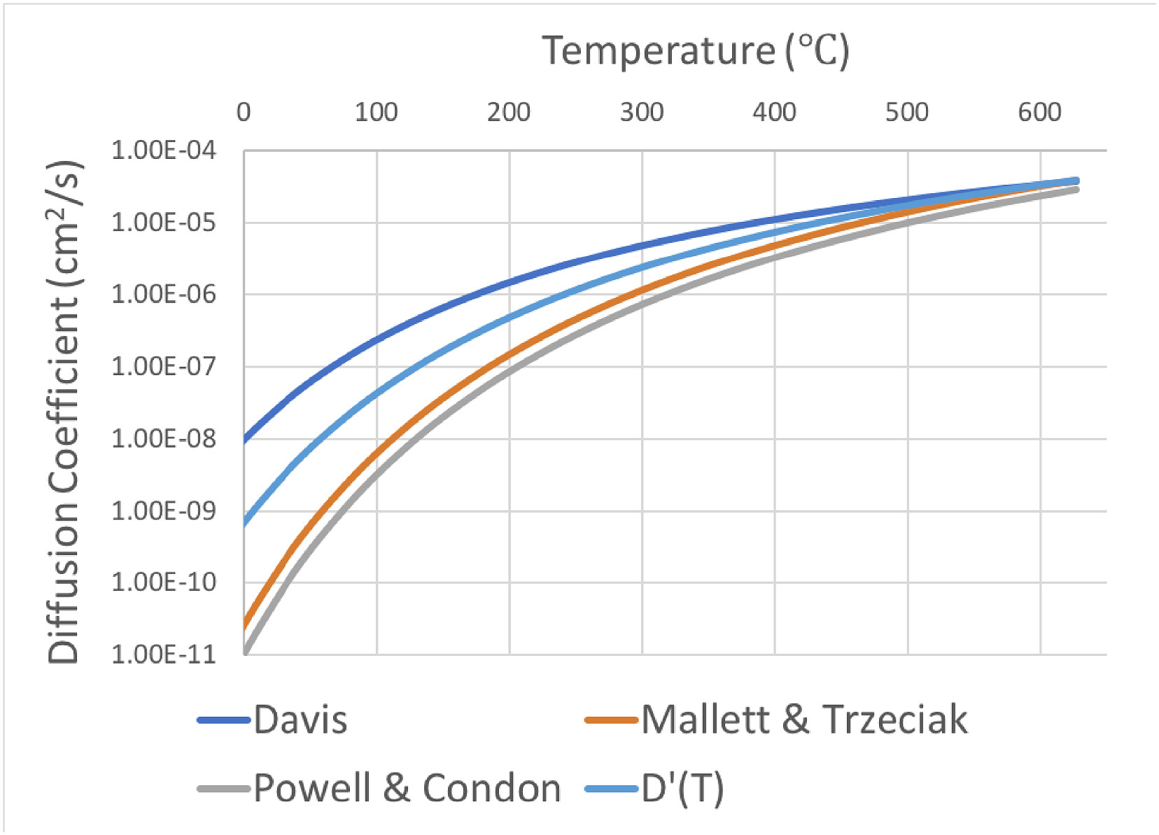 Experimental and density functional theory-derived diffusion coefficients as a function of temperature.