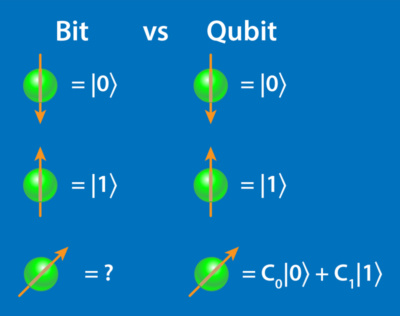 Contrasting the classical computing unit (bit) with the quantum computing unit (qubit). Qubits can be in a combination of states. Credit: APS Physics