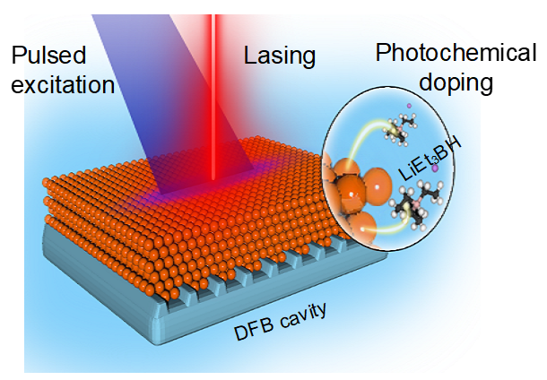 Schematic of a charged QD distributed-feedback (DFB) laser. This device is immersed into a solution of LiEt3BH, which acts as a sacrificial photo-reductant. Excitation of the QDs with short pulses of blue light leads to in situ QD photodoping with 2-to-3 extra electrons per-dot on average.
